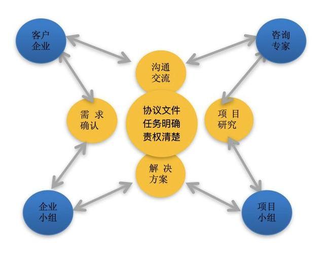 中小微企业管理咨询流程图